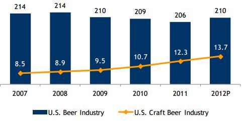 breweries increased 18% 6.