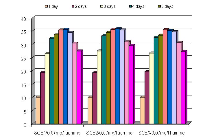 TITA, OPREAN, TITA, GASPAR, MANDREAN, PACALA and LENGYEL Volume of biomass, relative units Figure 2. Evolution of biomass accumulation for SCE 1, SCE 2, SCE 3 yeast with 0.