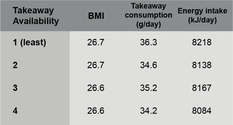 36 association between takeaway outlets and obesity in Cambridgeshire, UK.