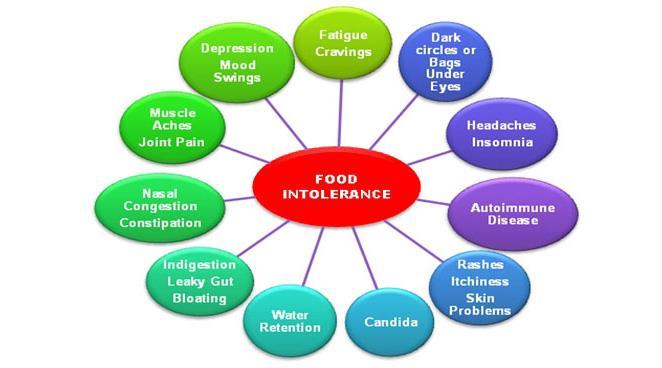 The Rise in Food Intolerance Testing Heavily Marketed Treat conditions that