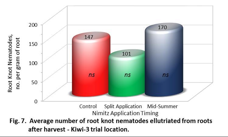 10 Kiwi-3 Ranch Trial, Earlimart The variability of soil nematode population within treatments was high across all the summer sampling dates in this trial.