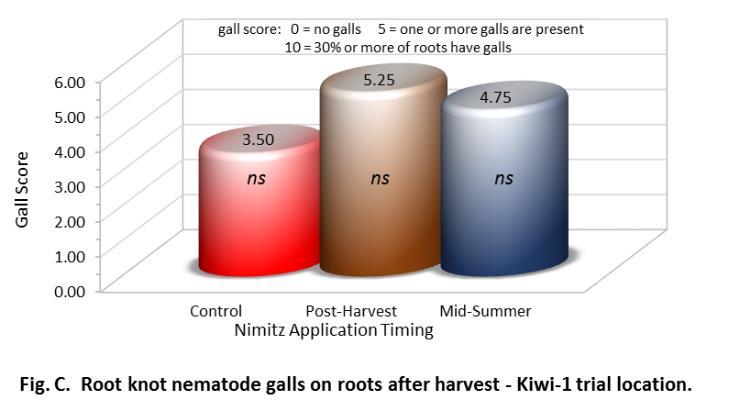 21 Table 10. Root knot nematode soil population, root infestation and galling score in 2015 Nimitz field trial at Kiwi-1 ranch, Poplar, CA.