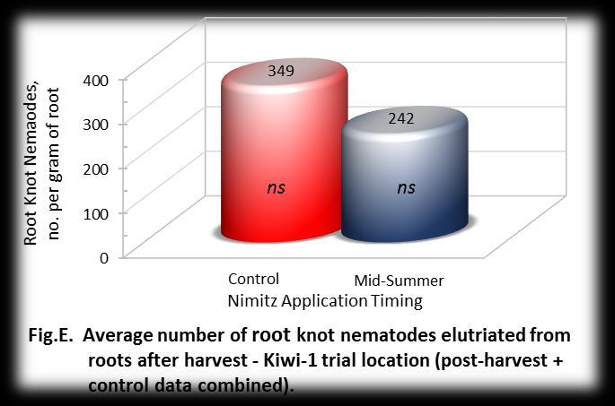 Nimitz Application Plot Soil Sample Date 1 Post-Harvest: 11/06/15 Treatment Replication Rate Number 07/17/15 09/01/15 10/29/15 Roots 2 Galls 3 - - - no. root knot nematodes per 500 cc soil - - - no.