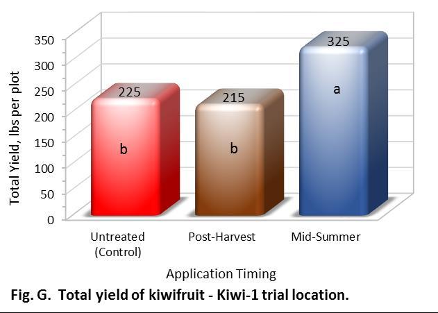 23 Table 12. Yield and fruit quality from each plot in the 2015 Nimitz field trial at Kiwi-1 ranch, Poplar, CA.