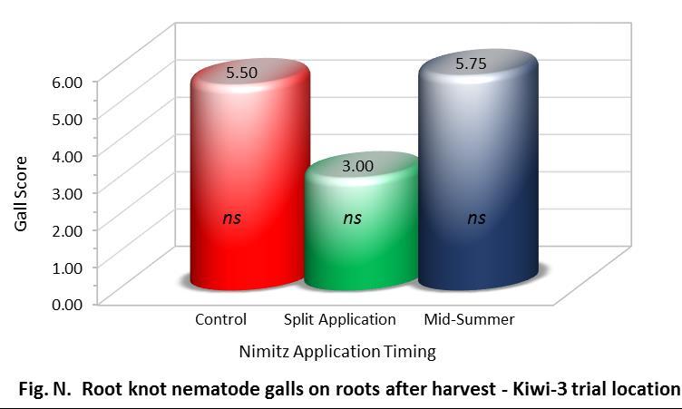 29 Table 17. Root knot nematode soil population 1, root infestation and galling score in the 2015 Nimitz field trial at Kiwi-3 ranch, Earlimart, CA.