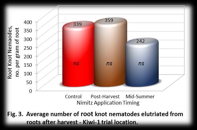 6 The count of root knot nematodes elutriated from after-harvest root samples also trended less in the Mid-Summer treatment (Fig. 3), but not significantly.