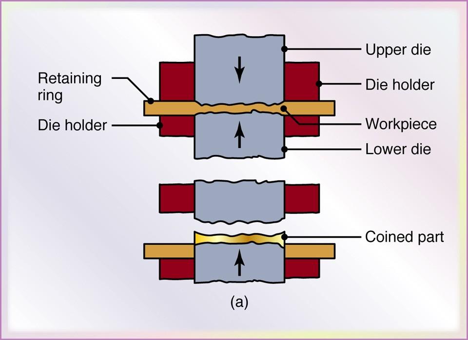 Phương pháp dập nổi (Coining) (b) Hình 10 (a) Sơ đồ mô tả phương pháp dập nổi