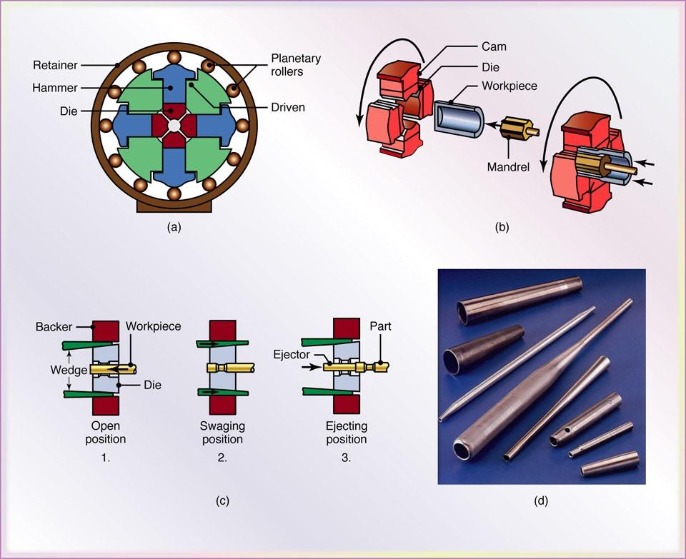 Tóp (Swaging) Hình 14 (a) Sơ đồ mô tả quá trình tóp trên máy tóp quay (rotary-swaging). (b) Quá trình định hình khi tóp ống.