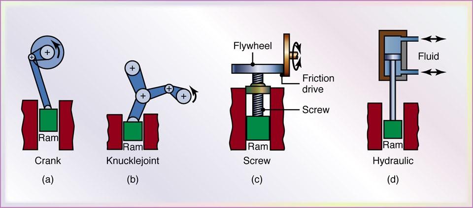 Các nguyên lý của các máy rèn khác nhau Hình 17 Sơ đồ mô tả các nguyên lý hoạt động của các máy rèn.