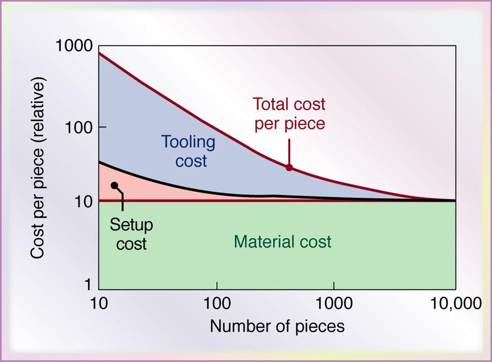 Giá thành chi tiết rèn (Cost-per-piece) Hình 18 Cấu trúc giá thành chi tiết rèn