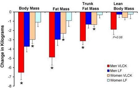 7. JS Volek, et al. Comparison of energy-restricted very low-carbohydrate and low-fat diets on weight loss and body composition in overweight men and women. Nutrition & Metabolism (London), 2004.