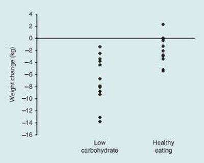 14. Dyson PA, et al. A low-carbohydrate diet is more effective in reducing body weight than healthy eating in both diabetic and non-diabetic subjects. Diabetic Medicine, 2007.