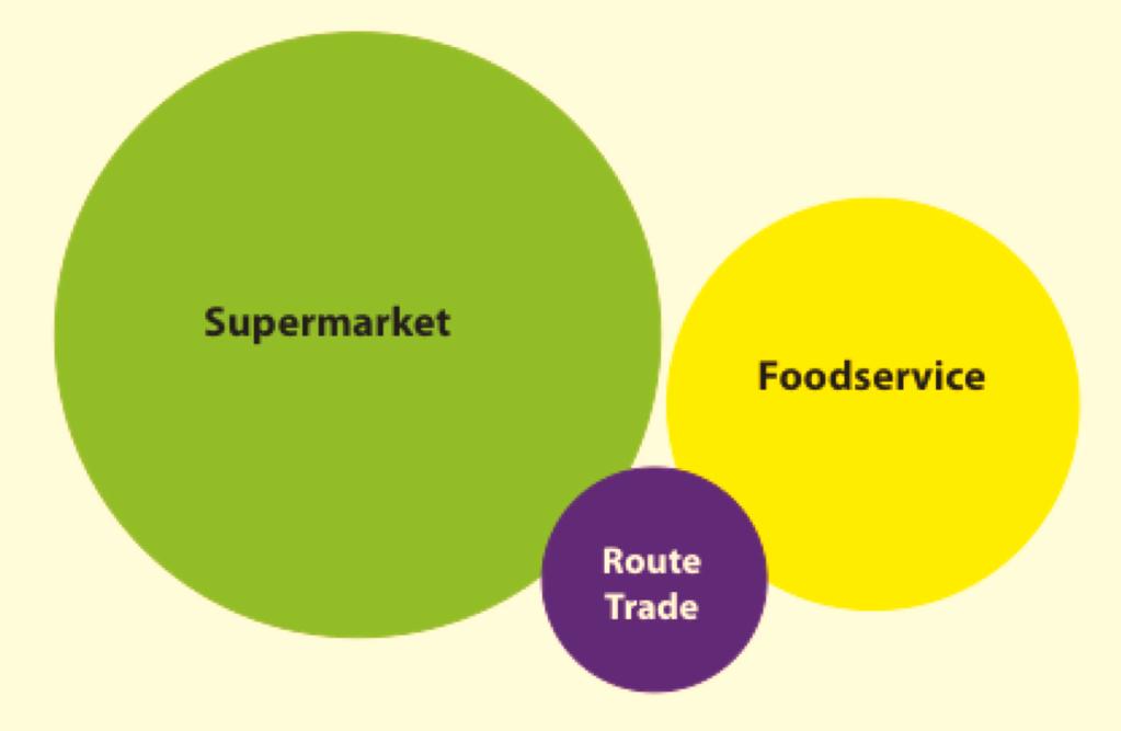 The Three Food & Non-Alcoholic Beverage Markets Market Size: The foodservice market accounts for about 25% of total value