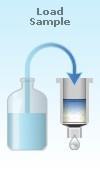 consistent flow rate Wash Selectively removes interferences