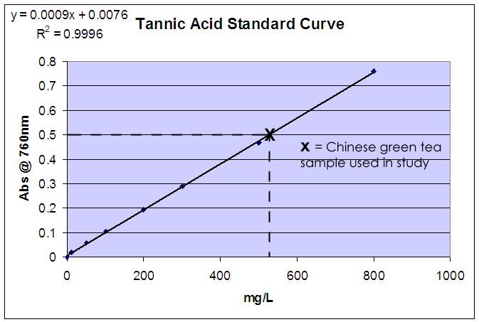 2.5 Trolox standard calibration curve The antioxidant potential of the green tea extracts were quantified by reference to a Trolox standard calibration curve.