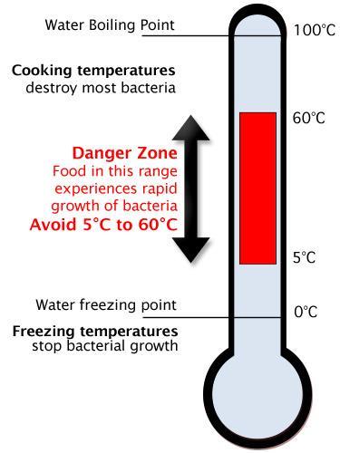 Food Stall Operation Temperature Control Prepared (onsite) food waiting to be heated must be stored at 5 o C or below.