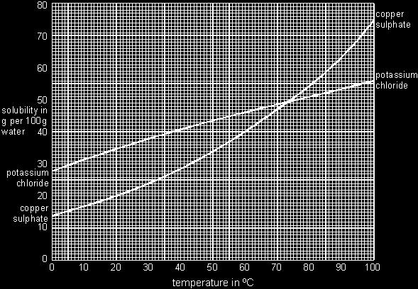 Q5. The graph shows how the solubility of two salts in water changes with temperature. The solubility is the number of grams of the salt which will dissolve in 100 g of water.