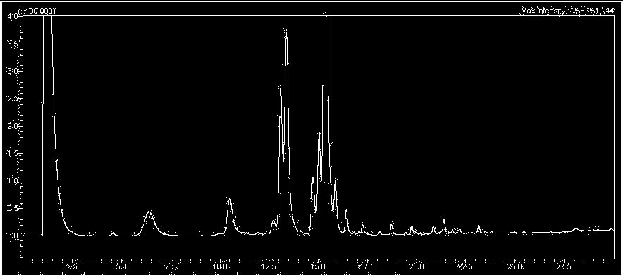 3: Graph for GC analysis of extraction by solvent free extraction technique Fig. 4: Graph for GC analysis of extraction by steam distillation technique Fig.