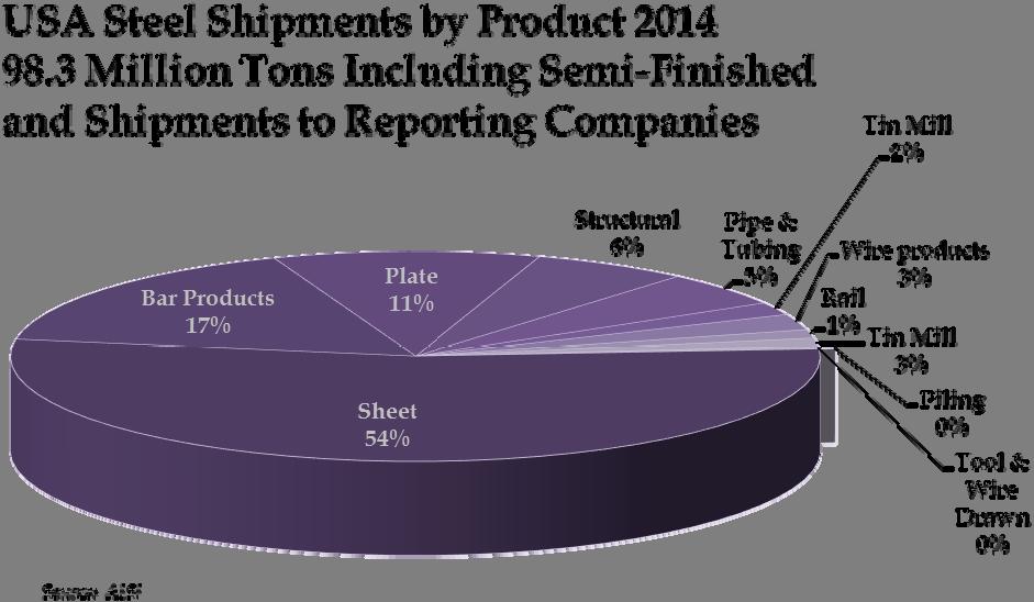 USA Steel Shipments, Imports, Exports & Apparent Consumption Annually 2005 2006 2007 2008 2009 2010 2011 2012 2013 2014 Sheet & Strip 56,680 57,960 54,144 48,827 31,970 43,776 50,198 52,394 51,868