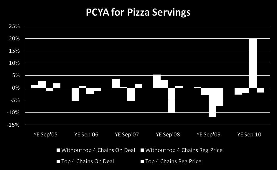 QSR Pizza Comeback Driven By Top 4 Dealing ON DEAL SERVINGS At the Top 4 Pizza Chains