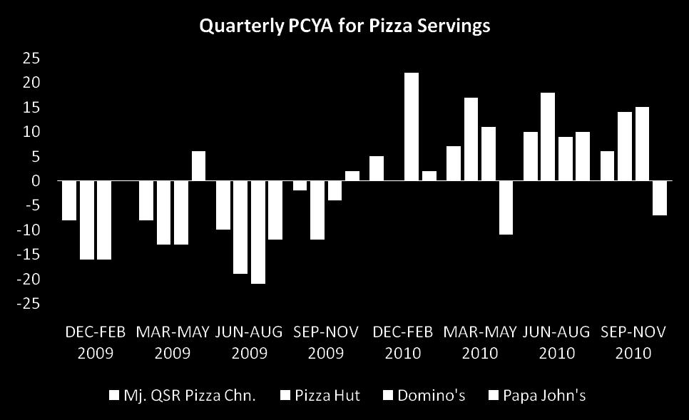 QSR Pizza Servings Increasing MAJOR QSR PIZZA CHAINS SOLD 106 MILLION MORE PIZZAS
