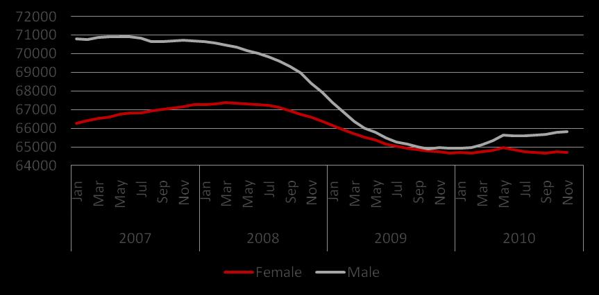 Men Hit Harder By Great Recession Employment by Gender (1,000 s) The unemployment gender gap has been caused by the high deterioration of male-dominated industries like
