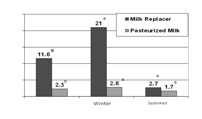 What is the message of this research??? Milk DM% Fat% Prot% Lactose Ash% Holstein 12.3 3.6 3.0 5.0.7 Jersey 14.