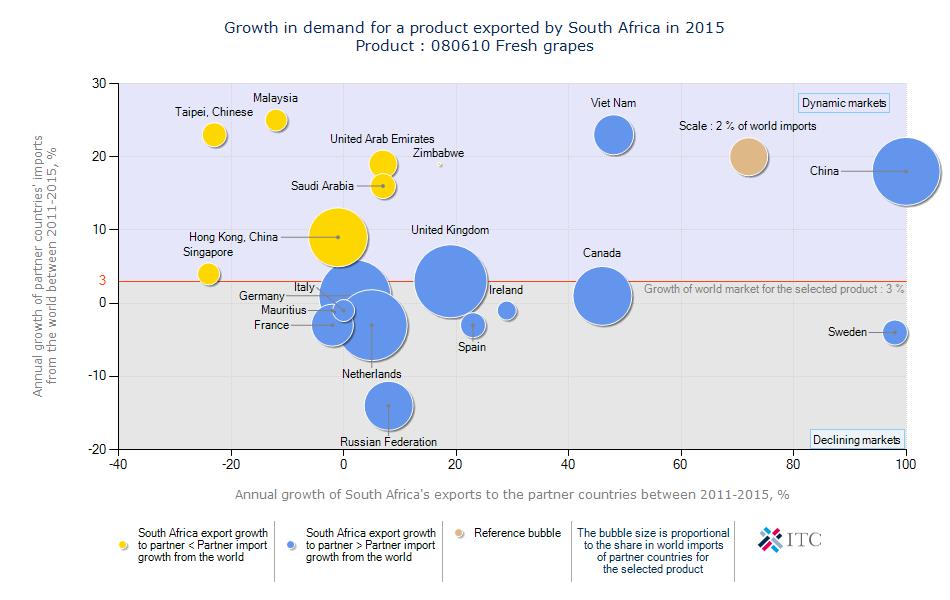 Figure 29: Growth in demand for the South