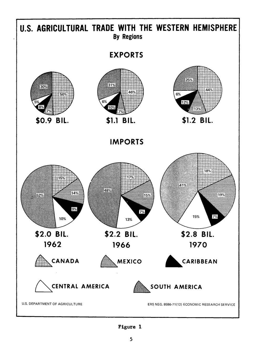 U.S. AGRICULTURAL TRADE WITH THE WESTERN HEMISPHERE By Regions EXPORTS $0.9 BIL. $1 BIL. $1 BIL. IMPORTS $2.0 BIL. 1962 ~CANADA $2 BIL.