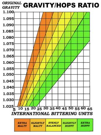 Hop-Malt Balance Chart: ESP by chaug