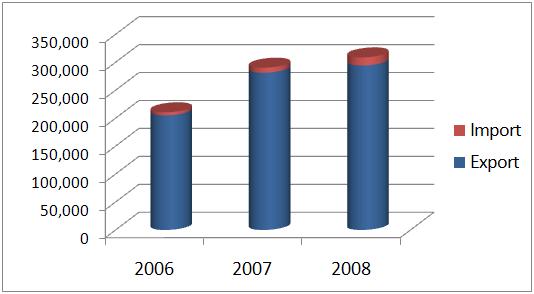 3. Cambodia-Korea trade After exceeding the $200 million mark in 2006, Korea's exports to Cambodia rose 37.2% to $281.42 million in 2007, and then to $294.38 million in 2008.