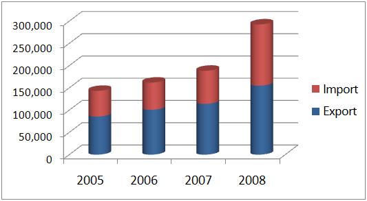 2. Trade trends As of 2008, Indonesia was ranked 30th worldwide in terms of trade volume, according to IMF statistics. Indonesia's exports grew by an average of 21.