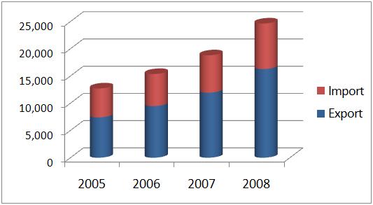 Figure 16 Trends in Korea's Trade with Singapore Class. 2005 2006 2007 2008 Value % change Value % change Value % change Value % change Export 7,407 31.0% 9,489 28.1% 11,949 25.9% 16,293 36.