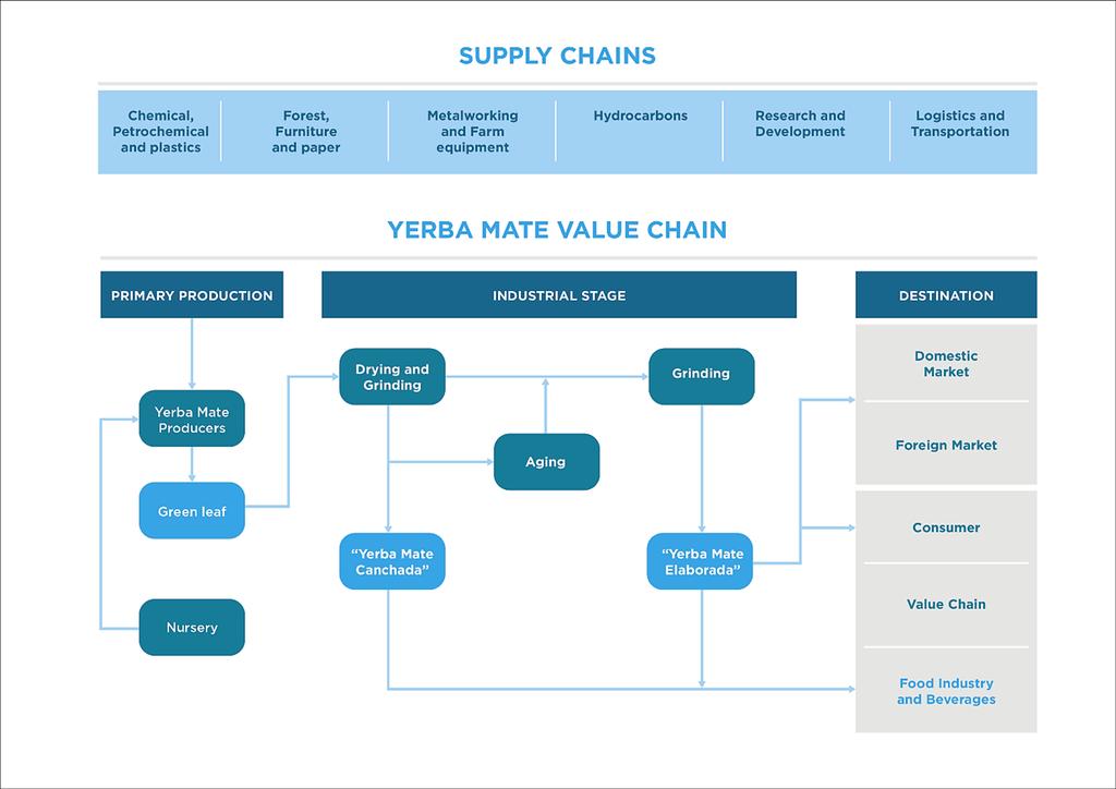 Diagram 1. Yerba mate value chain Source: Ministry of Treasury and Public Finance (2016) based on INYM data. III. PRODUCTIVE CONFIGURATION AND CONCENTRATION LEVELS 9.