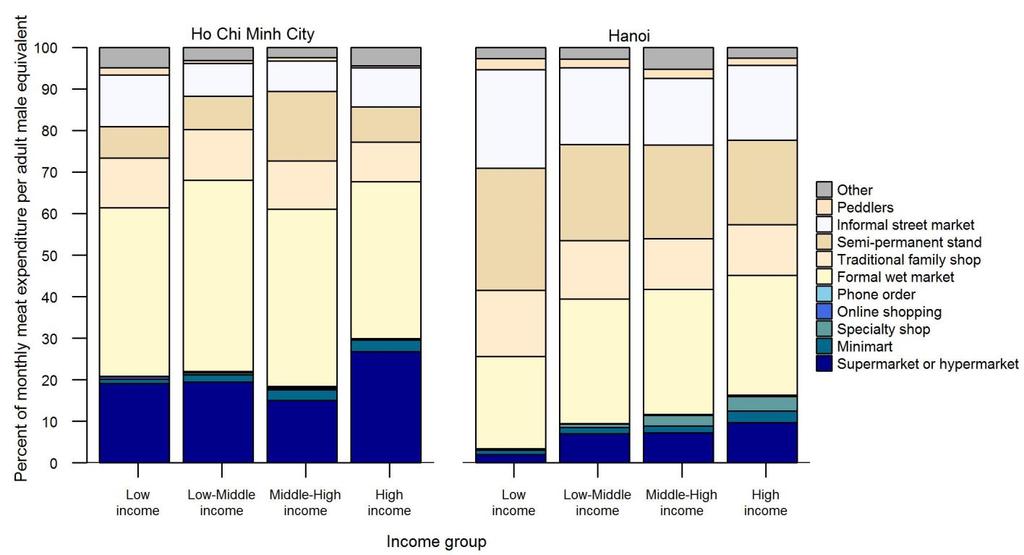 Share of food expenditure per adult male equivalent at different food outlets by income groups in Ho Chi Minh City (left) and Hanoi (right), Vietnam.