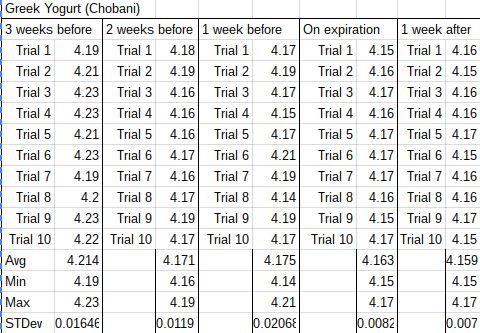 Appendices Appendix A: Raw Data The tables below show all ph measurements taken for each yogurt brand at each time