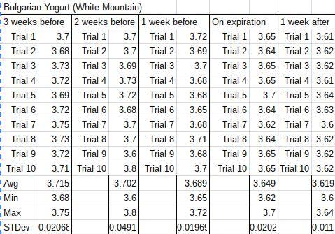 Table 8, ph values for the White Mountain brand of Bulgarian yogurt, including