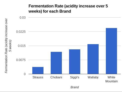 Figure 5, graph of fermentation rate for each yogurt brand As seen in Figure 5, White Mountain yogurt had the highest fermentation rate (0.