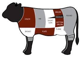 Breaking Down Beef Deli Meats Deli Meats traditionally come from the brisket,