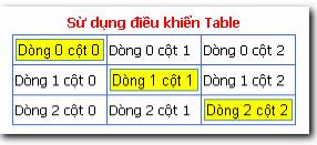 pnl.controls.add(txtso_a) Điều khiển Table Điều khiển Table thường được sử dụng để hiển thị dữ liệu theo các dòng lệnh đã được cài đặt.