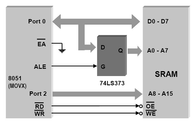 Chương 6: Vi điều khiển 8 bit 8051 chân cho phép xuất (OE) của RAM, và tín hiệu yêu cầu ghi WR\ được nối tới chân cho phép ghi (WE) của RAM như trên hình 6.7.