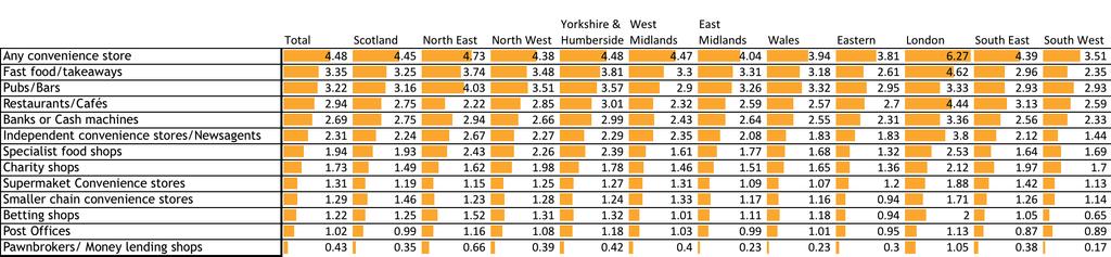 o While restaurants and cafes are the fourth most numerous type of shop/business on average, in the North East, they come seventh.