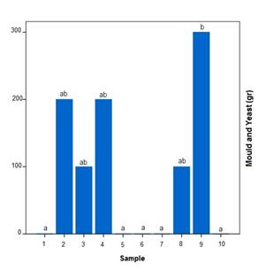 Ahmadian et al. which are converted to Safranal and therefore, the quantity of Safranal increases.