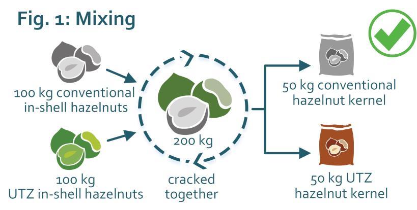 6. Mass balance The following chapter describes mass balance (MB) in further detail, including rules and limitations which apply to mass balance hazelnut products.