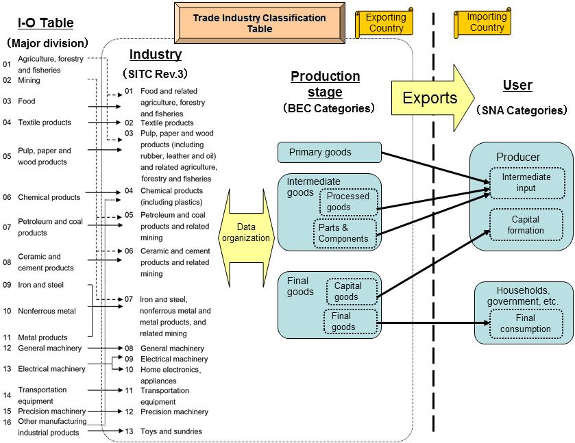 Figure 2: Structure of Trade Industry Classification Table 2.