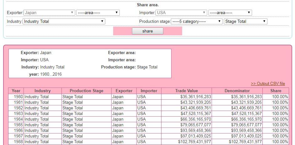 For example, if you are examining the proportion of exports to the U.S. (out of Japan s total exports), please select World Total of the importer.