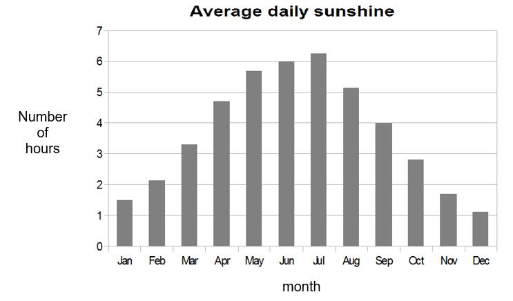 5 This graph shows the average daily sunshine during the year. How many months have an average daily sunshine of 5 hours or more? 3 4 5 8 6 verage rainfall in May is 80 mm.