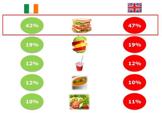Top five food choices for lunches at home Midweek in ROI, sandwiches lead the way at 47%, followed by fruit (19%) and then yoghurt, salad and soup, all coming in at 10% or less.