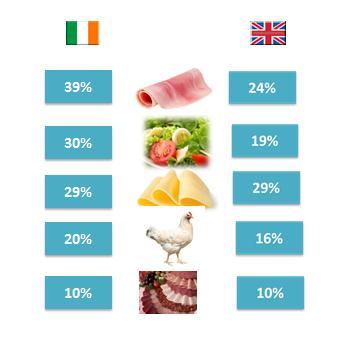 In terms of sandwich fillings, they are identical in the two markets Sandwich fillings in ROI and GB However