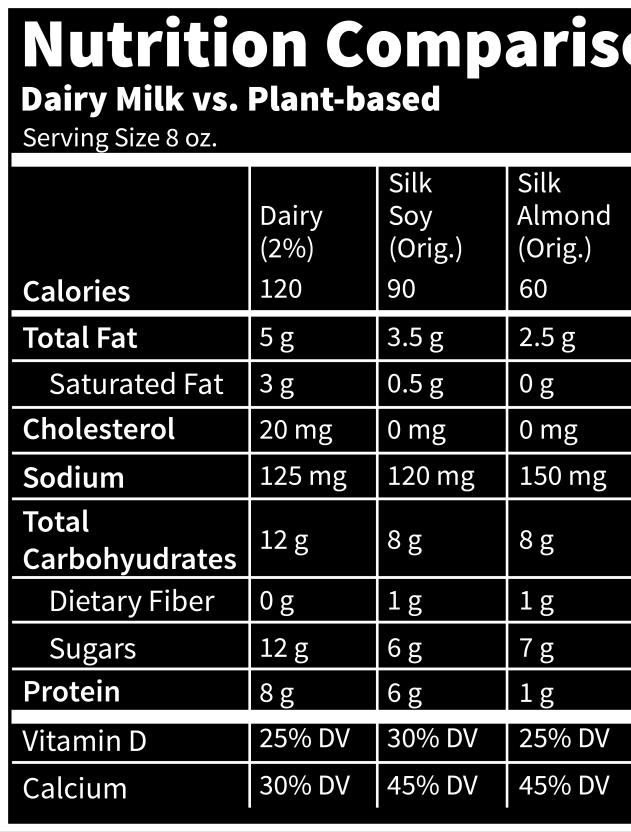 Embracing the plant-based health and planet promise Better for people Better for the planet Nutrition Comparison Silk is Non-GMO & gluten free Fewer calories Less total fat Few to no saturated fats
